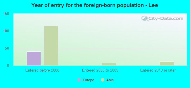 Year of entry for the foreign-born population - Lee