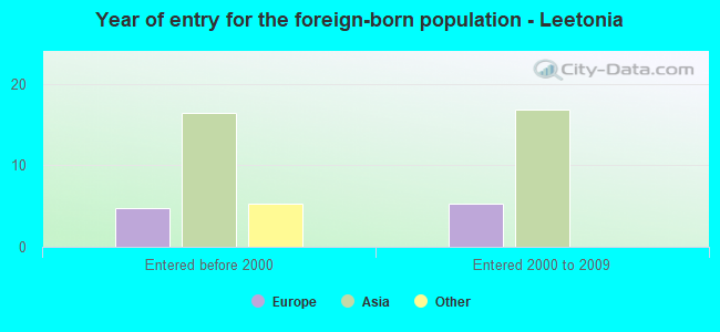 Year of entry for the foreign-born population - Leetonia