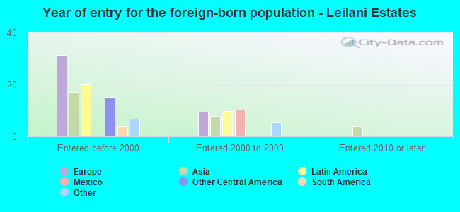 Year of entry for the foreign-born population - Leilani Estates