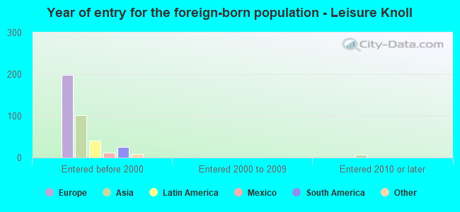 Year of entry for the foreign-born population - Leisure Knoll
