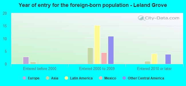 Year of entry for the foreign-born population - Leland Grove