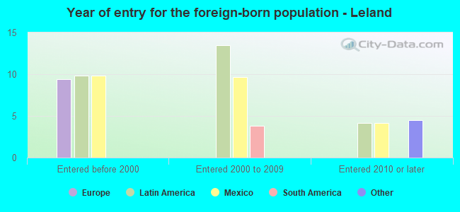 Year of entry for the foreign-born population - Leland