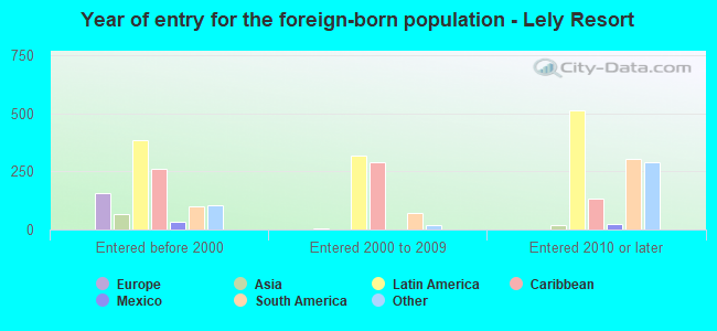 Year of entry for the foreign-born population - Lely Resort