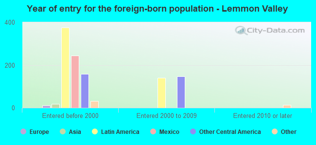 Year of entry for the foreign-born population - Lemmon Valley