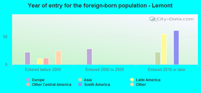 Year of entry for the foreign-born population - Lemont