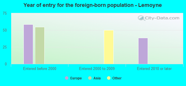 Year of entry for the foreign-born population - Lemoyne