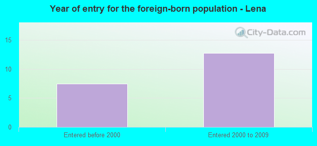 Year of entry for the foreign-born population - Lena