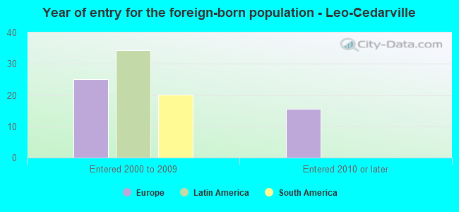 Year of entry for the foreign-born population - Leo-Cedarville