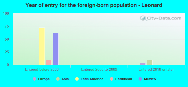 Year of entry for the foreign-born population - Leonard