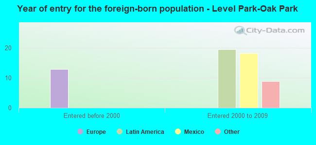Year of entry for the foreign-born population - Level Park-Oak Park