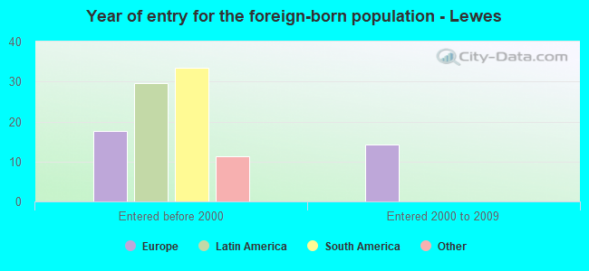 Year of entry for the foreign-born population - Lewes