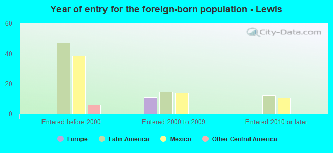 Year of entry for the foreign-born population - Lewis