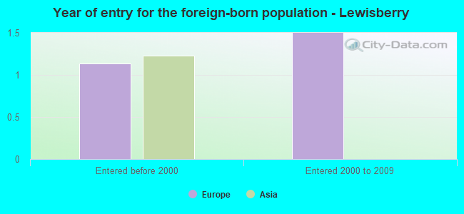 Year of entry for the foreign-born population - Lewisberry