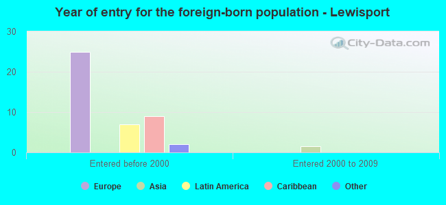 Year of entry for the foreign-born population - Lewisport