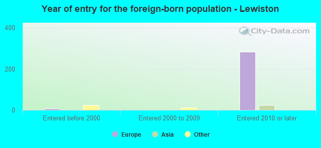 Year of entry for the foreign-born population - Lewiston