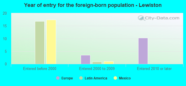 Year of entry for the foreign-born population - Lewiston