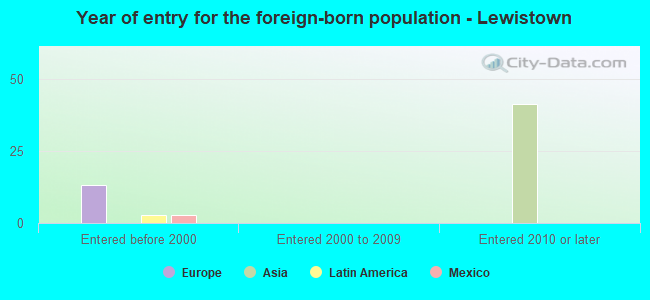 Year of entry for the foreign-born population - Lewistown