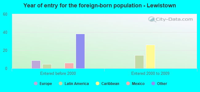 Year of entry for the foreign-born population - Lewistown