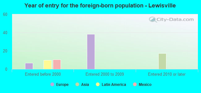 Year of entry for the foreign-born population - Lewisville