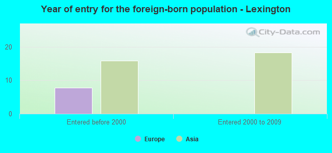 Year of entry for the foreign-born population - Lexington