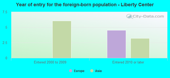 Year of entry for the foreign-born population - Liberty Center