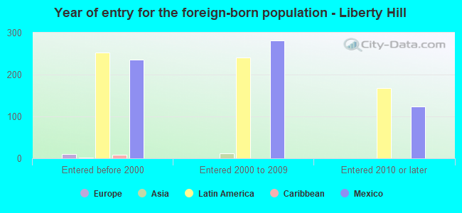Year of entry for the foreign-born population - Liberty Hill
