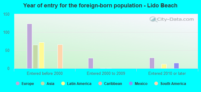Year of entry for the foreign-born population - Lido Beach