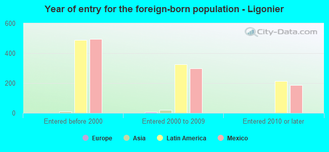 Year of entry for the foreign-born population - Ligonier