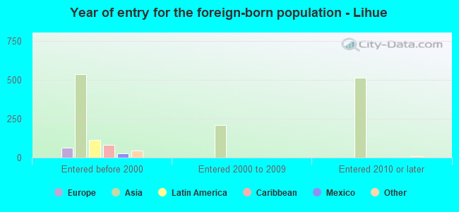 Year of entry for the foreign-born population - Lihue