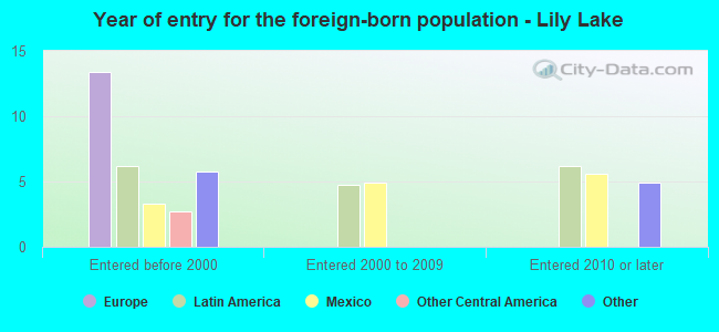Year of entry for the foreign-born population - Lily Lake