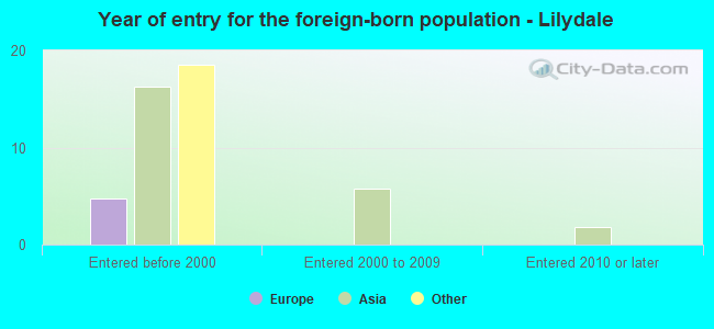Year of entry for the foreign-born population - Lilydale