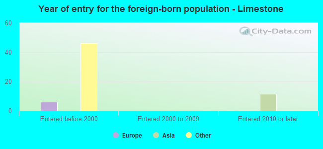 Year of entry for the foreign-born population - Limestone