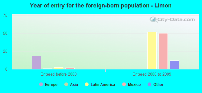 Year of entry for the foreign-born population - Limon