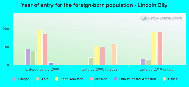Year of entry for the foreign-born population - Lincoln City