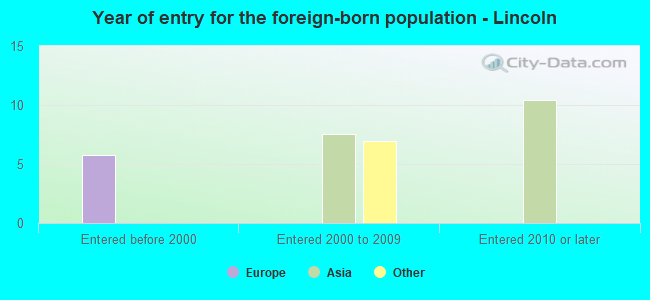 Year of entry for the foreign-born population - Lincoln