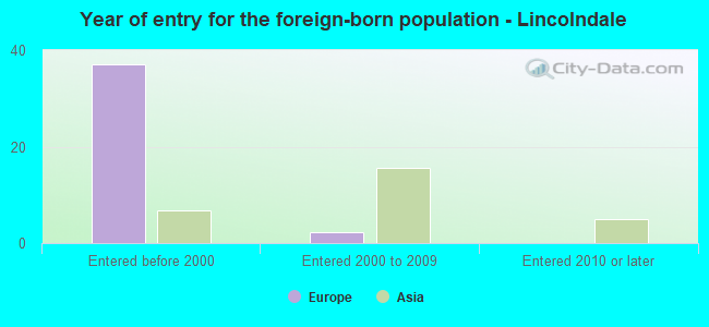 Year of entry for the foreign-born population - Lincolndale