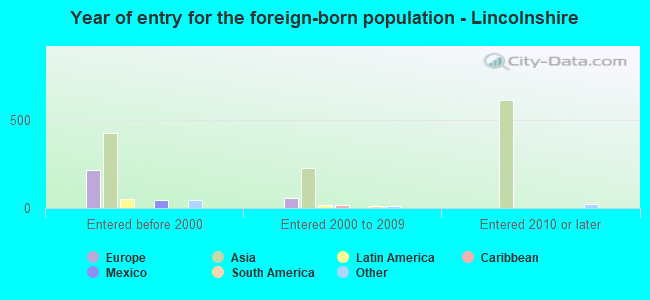 Year of entry for the foreign-born population - Lincolnshire