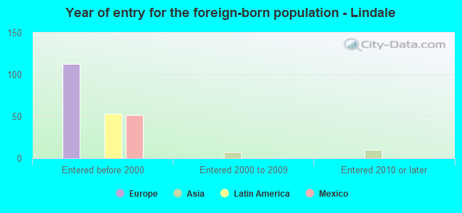 Year of entry for the foreign-born population - Lindale