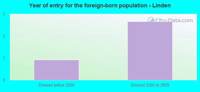 Year of entry for the foreign-born population - Linden