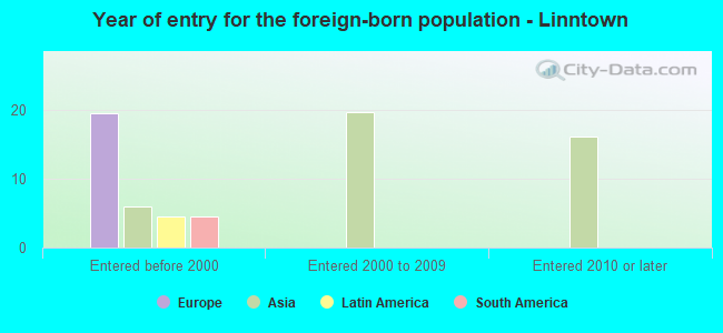 Year of entry for the foreign-born population - Linntown