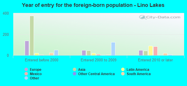 Year of entry for the foreign-born population - Lino Lakes