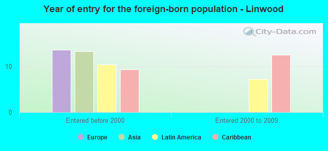 Year of entry for the foreign-born population - Linwood