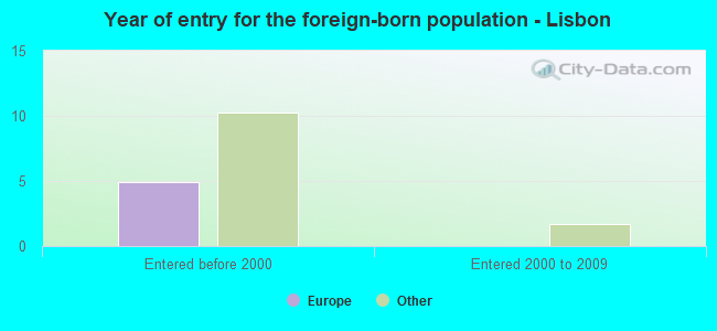 Year of entry for the foreign-born population - Lisbon
