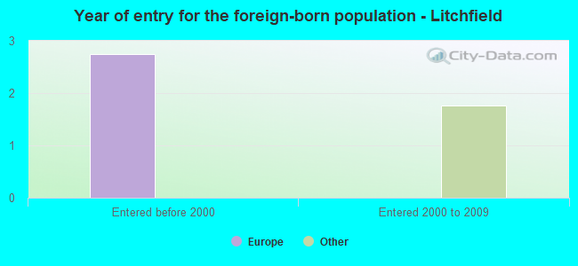 Year of entry for the foreign-born population - Litchfield