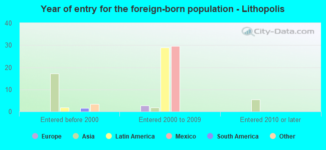 Year of entry for the foreign-born population - Lithopolis