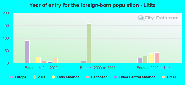 Year of entry for the foreign-born population - Lititz