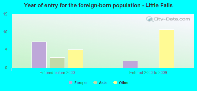 Year of entry for the foreign-born population - Little Falls