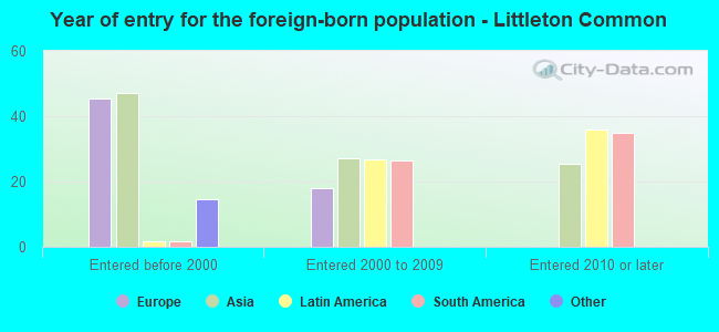 Year of entry for the foreign-born population - Littleton Common