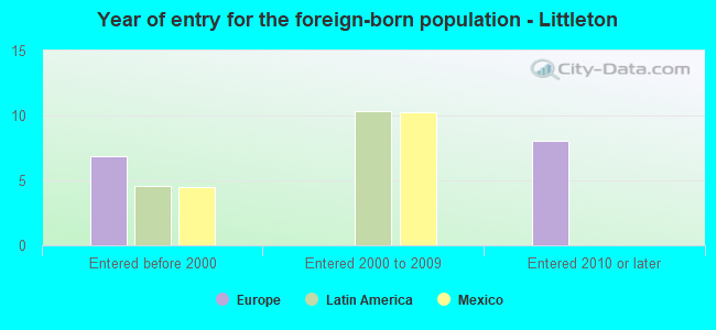 Year of entry for the foreign-born population - Littleton