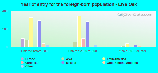 Year of entry for the foreign-born population - Live Oak